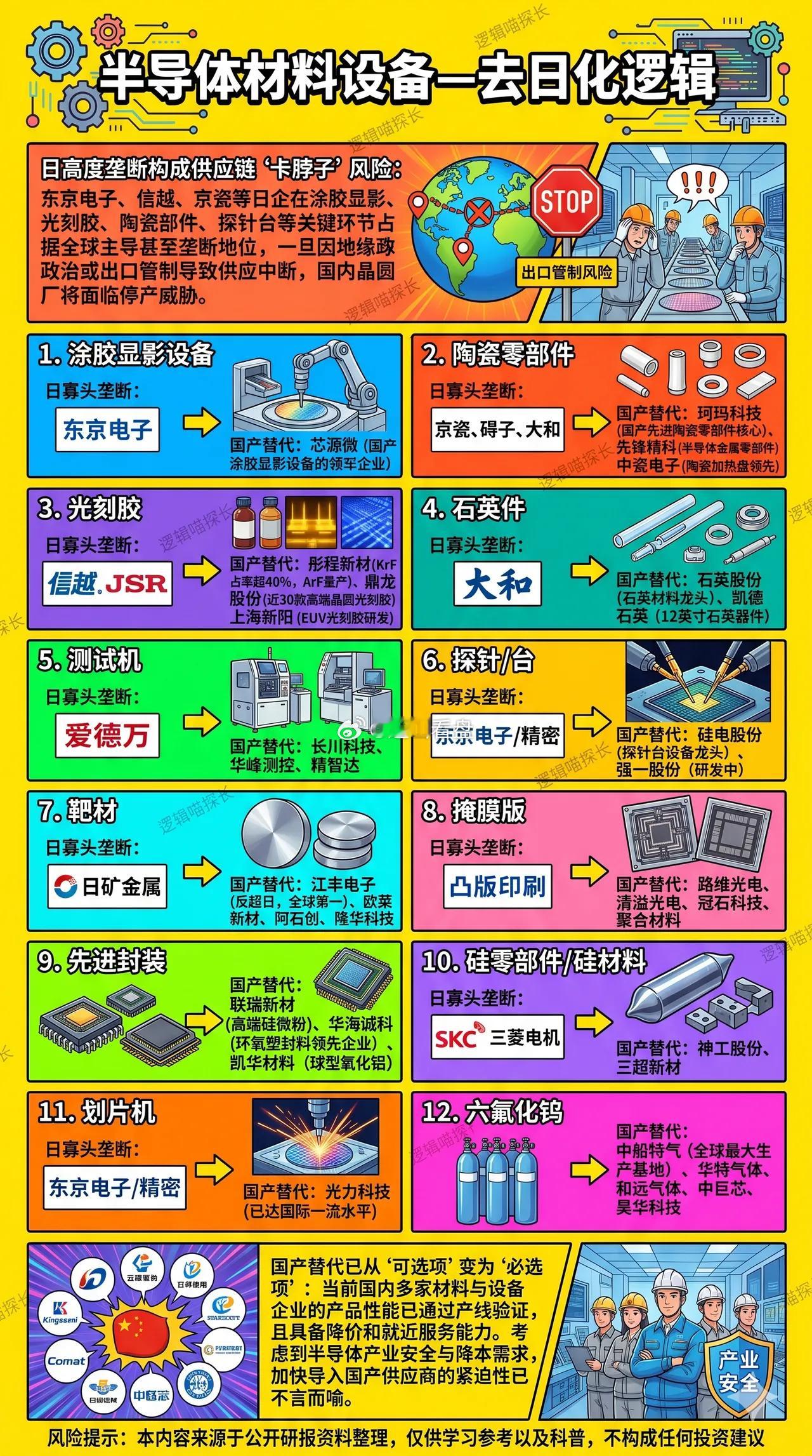 芯片材料设备-去日化梳理国产替代成为必选项，加油中国芯！光刻胶芯片设备芯片材