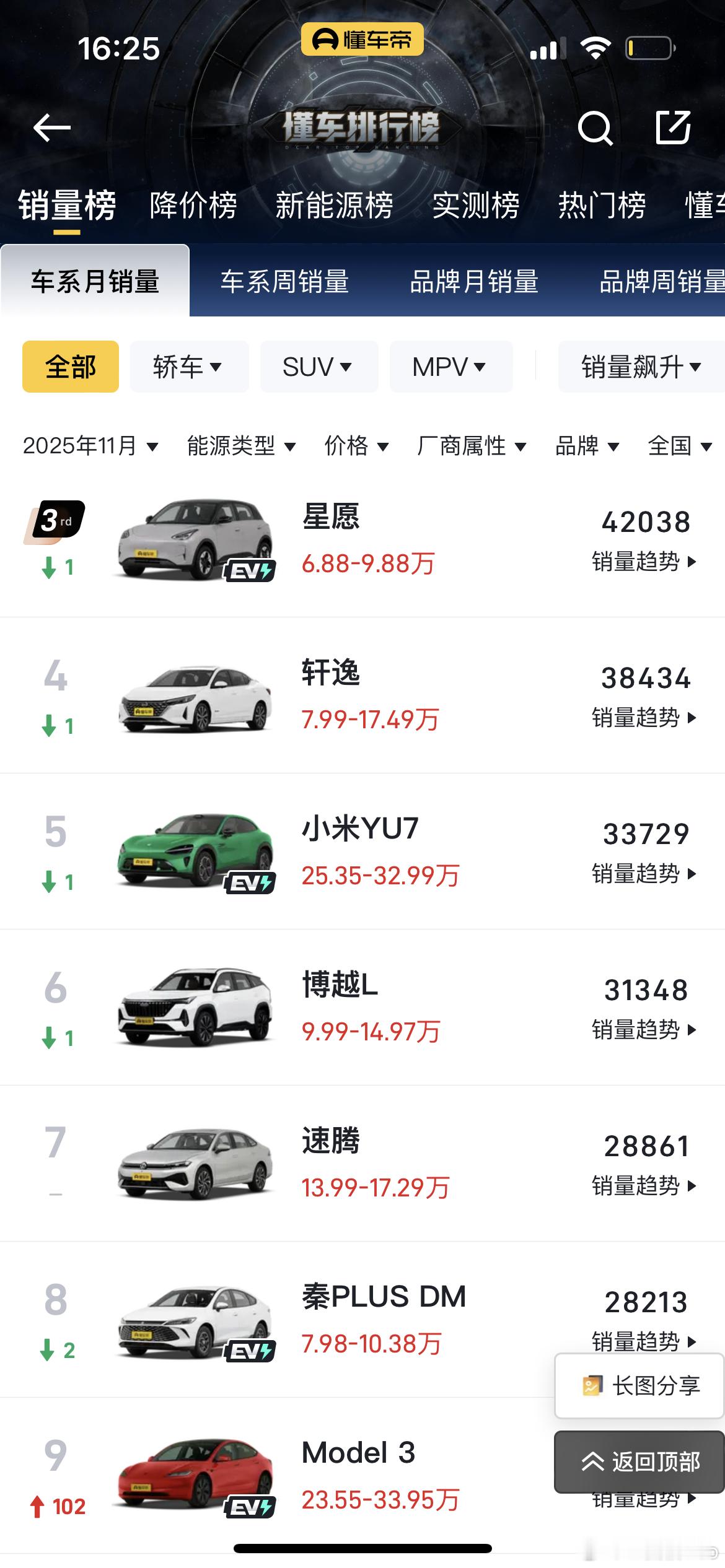 11月销量前十中，油车还有三款：轩逸，博越L，速腾。这是三款优秀的纯油车，其中还