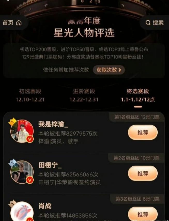 微博年度星光人物投票截止梓渝断层第一，8290万次推荐，田栩宁排名第二，625