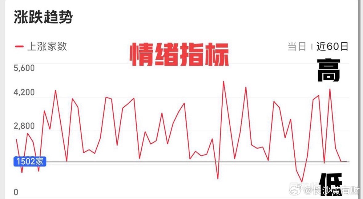 连续两天个股普跌，分化严重。周五市场又是非常极端分化的一天，拉银行基本上就是小盘