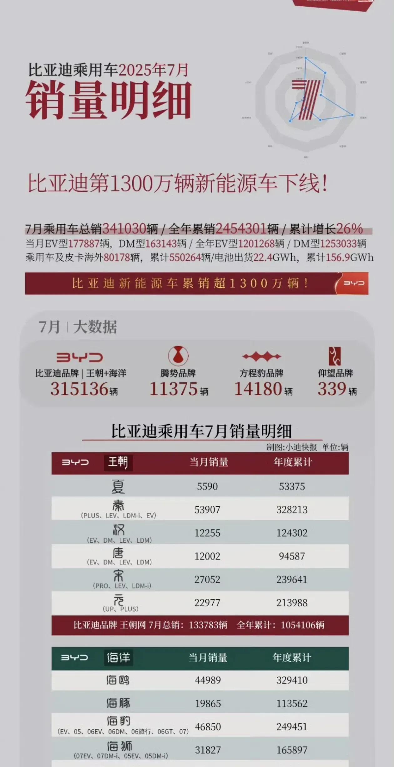 比亚迪基本已完成触底动作，8月开始全面反弹，各位且看着。经过了一两个月的调整期