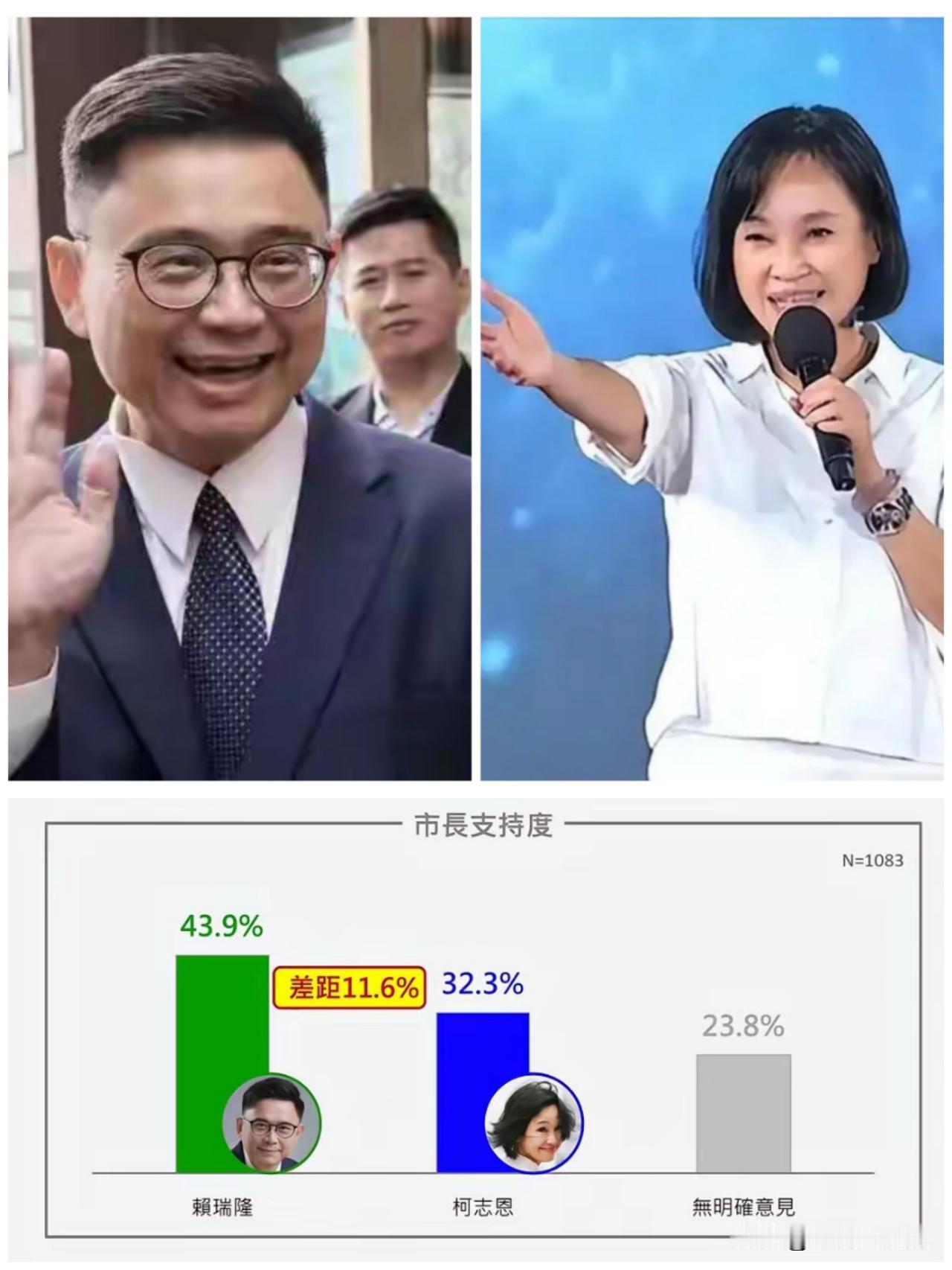 真是意想不到啊，高雄市长候选人最新民调，民进党赖瑞隆竟然大胜国民党柯志恩11.6
