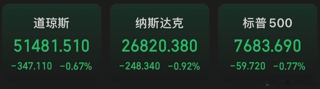 美股三大指数集体收跌，纳指跌0.92%，标普500指数跌0.77%，道指跌0.6