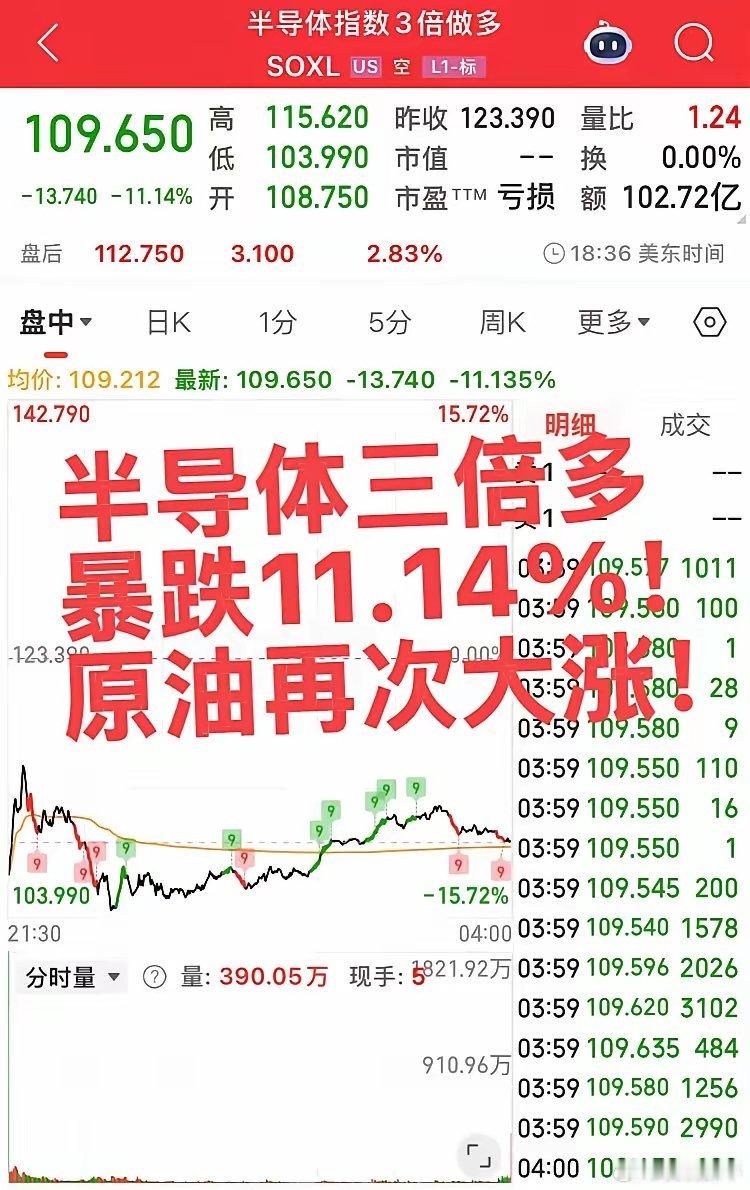 半导体三倍多大跌11.14%！原油又暴涨啦！美股大科技昨夜崩了，但大A已经提前调