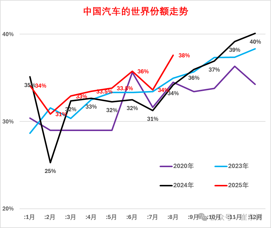 中国占世界汽车份额已近40%