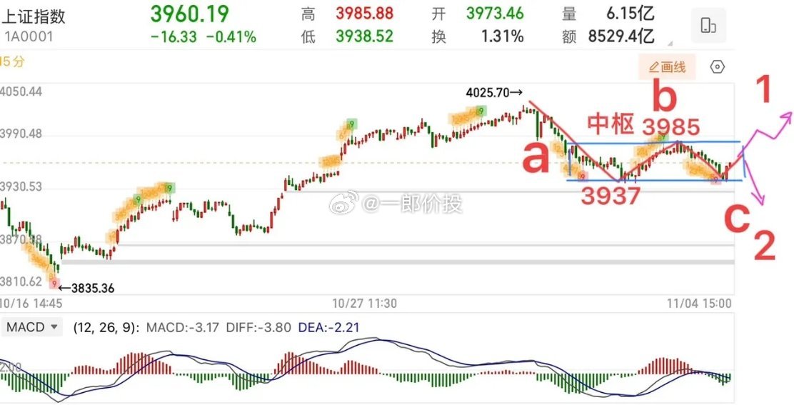 2025.11.4周二：二次回踩3936支撑！变盘窗口临近，向上还是向下？周二