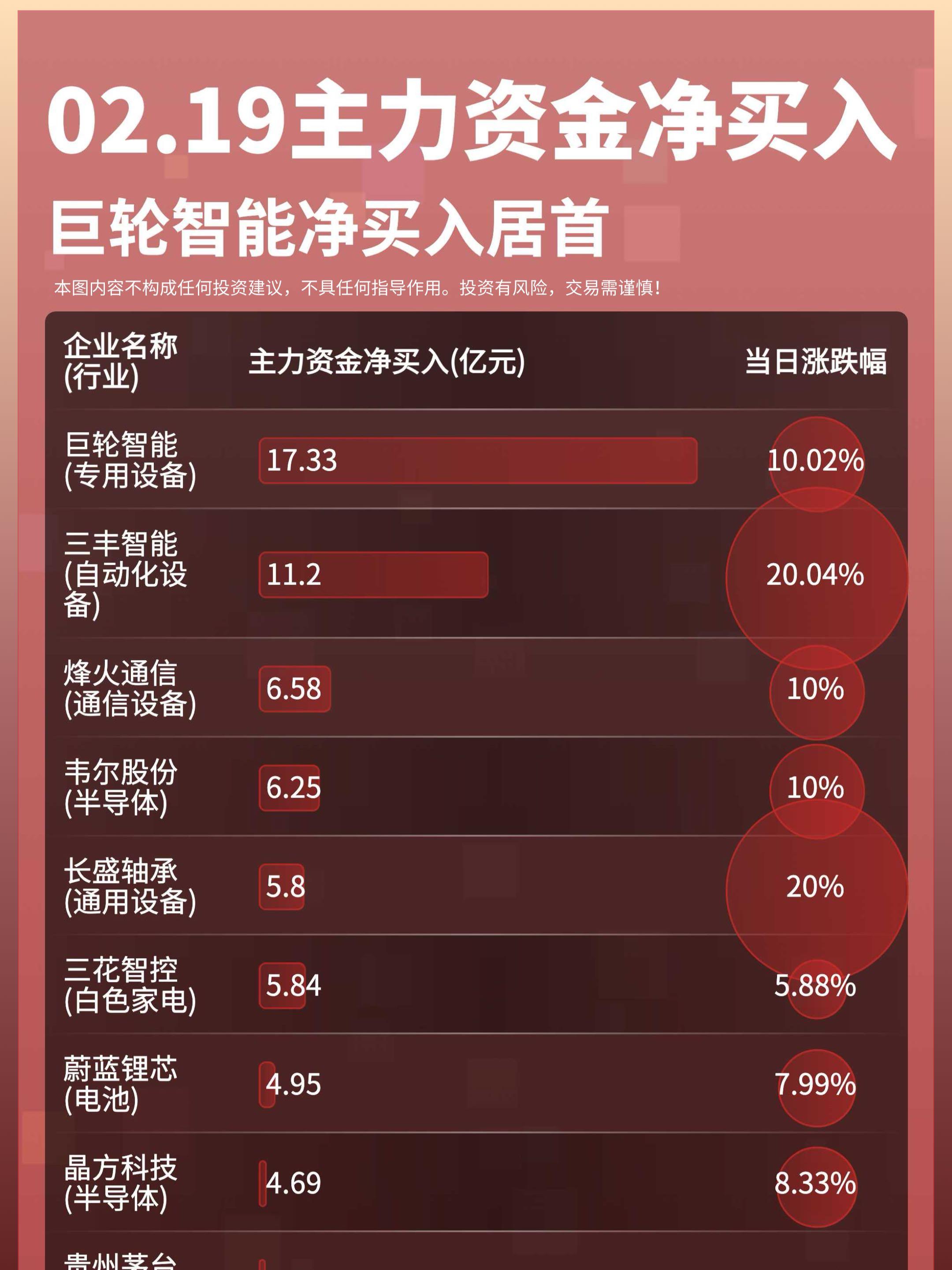 02月19日主力资金净买入卖出TOP10。