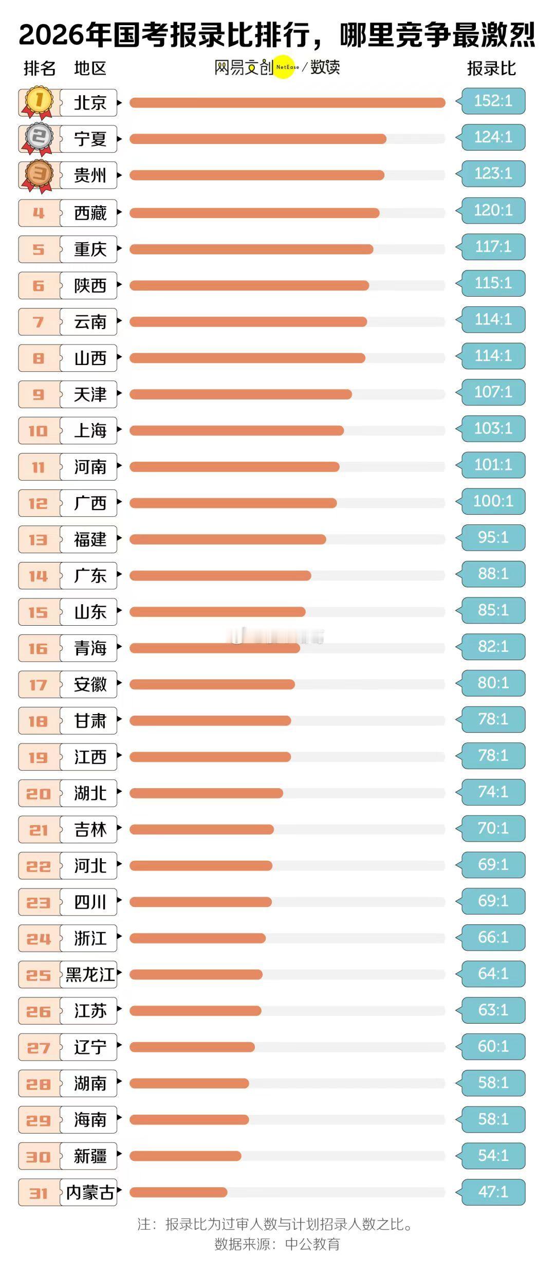 2026年国考报录比排行榜，北京竞争最激烈。