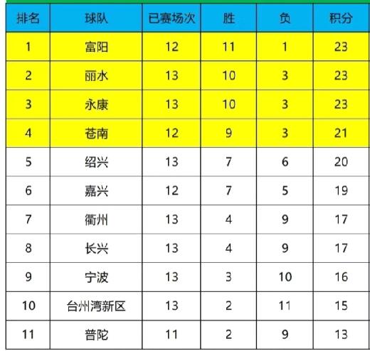 浙ba两个组的各个球队的实力排名:A组:温州>杭州>诸暨>台州>金华>余姚B