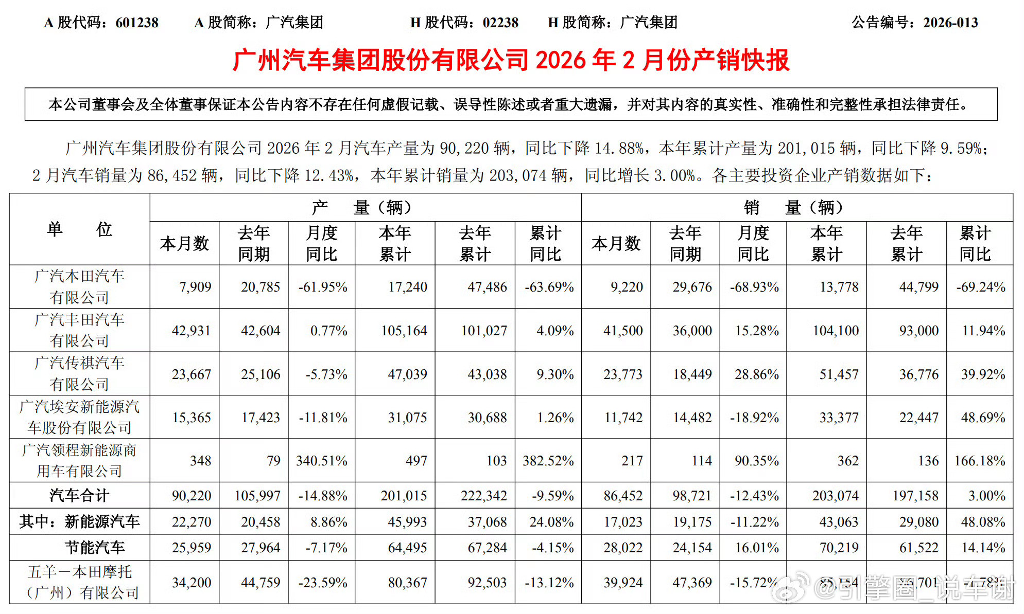 销量打3折，广汽本田也太惨了吧，1月+2月总共销售了13778辆，跟去年同期比下
