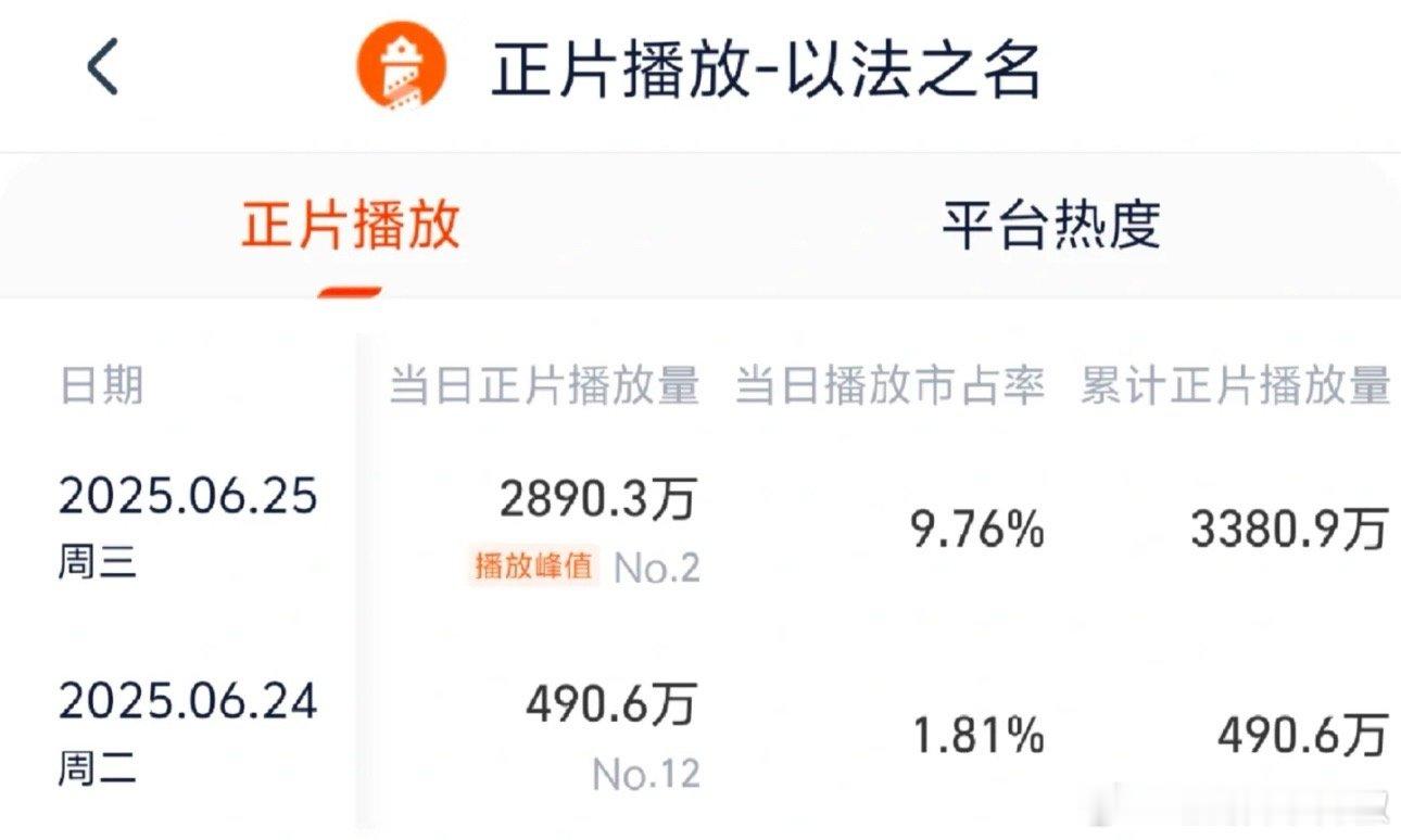 以法之名次日灯塔2890，推测云合2100w左右，翻6倍真🐮啊​​​
