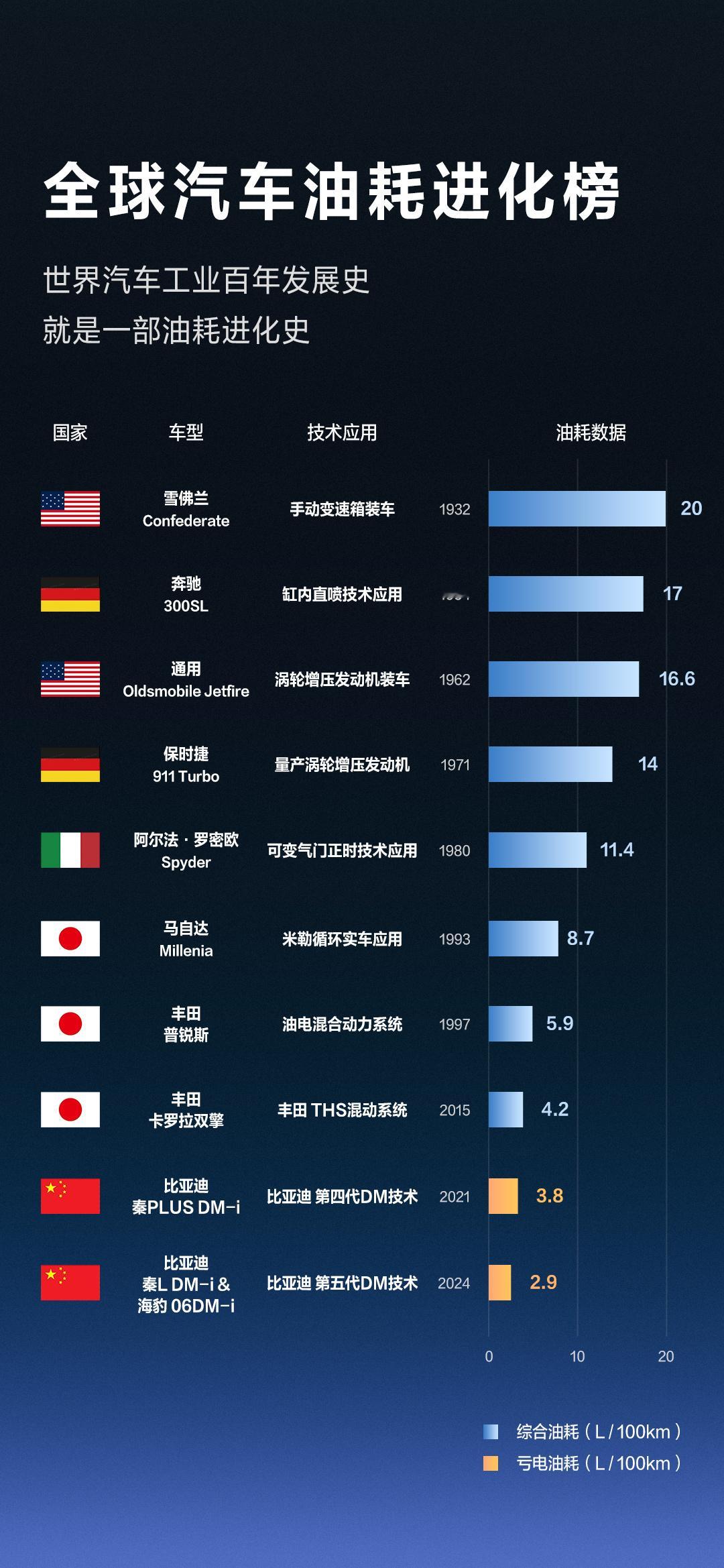 说到新能源，那不得不提到比亚迪了，从比亚迪从2008年比亚迪第一代DM技术开始，