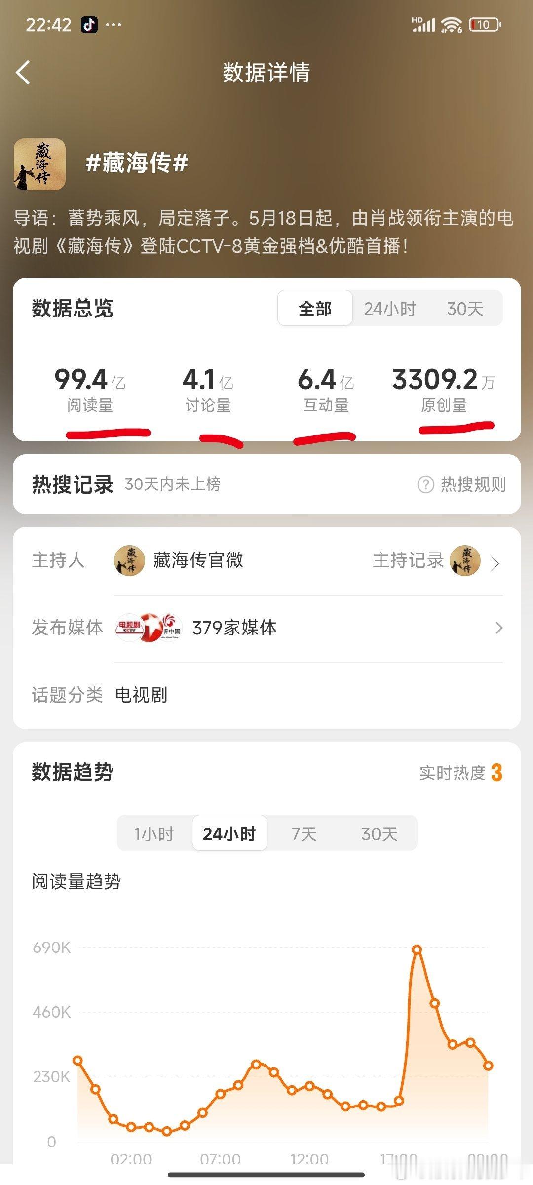 去看下藏海传微博话题！99.4亿阅读量，4.1亿讨论量，6.4亿互动量，330
