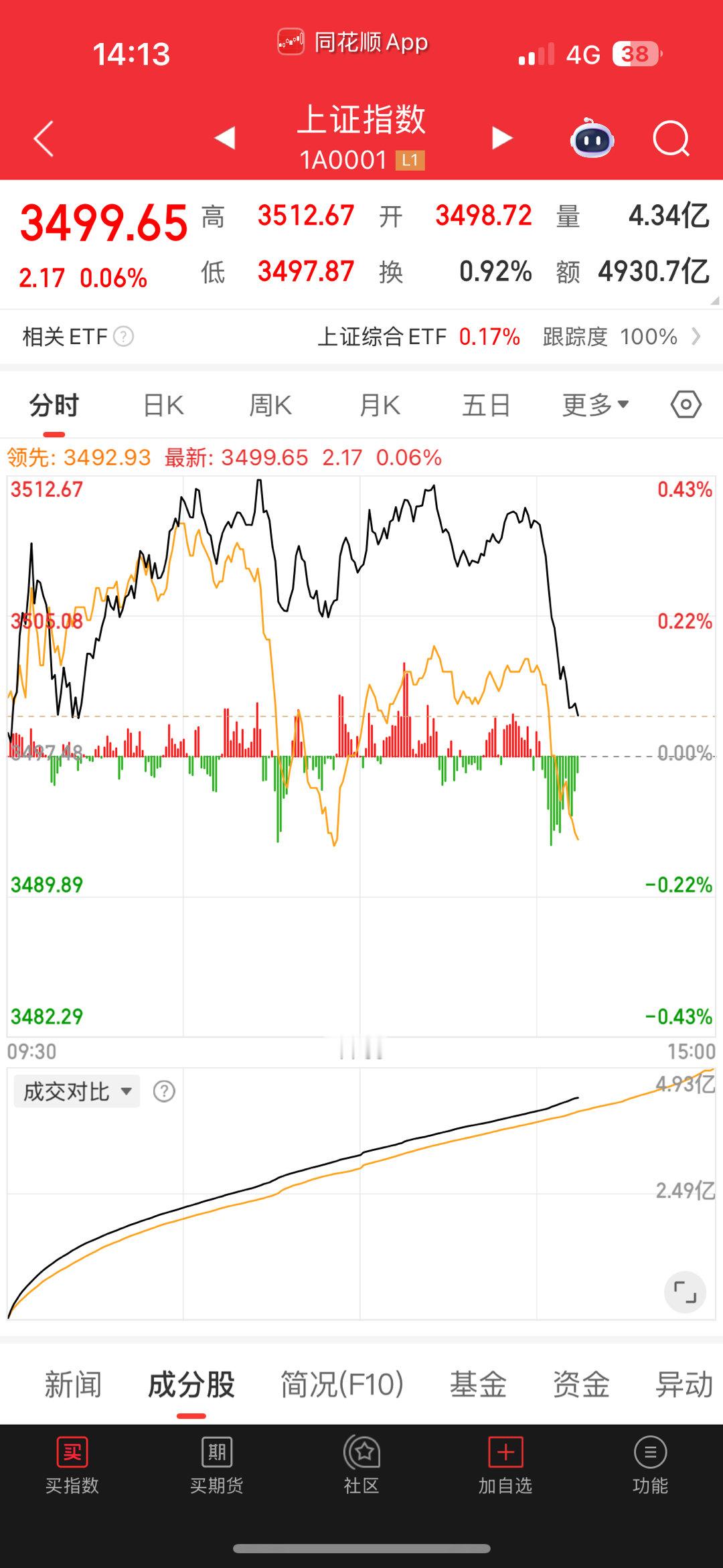 今日大盘和个股明显有些乏力，兄弟们注意好仓位的把控​​​