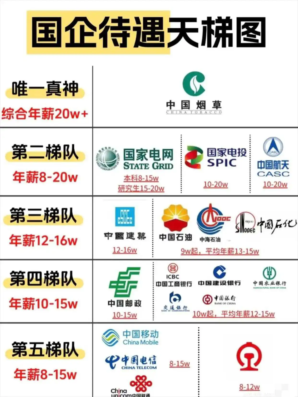国企待遇天梯图，最想去哪个？