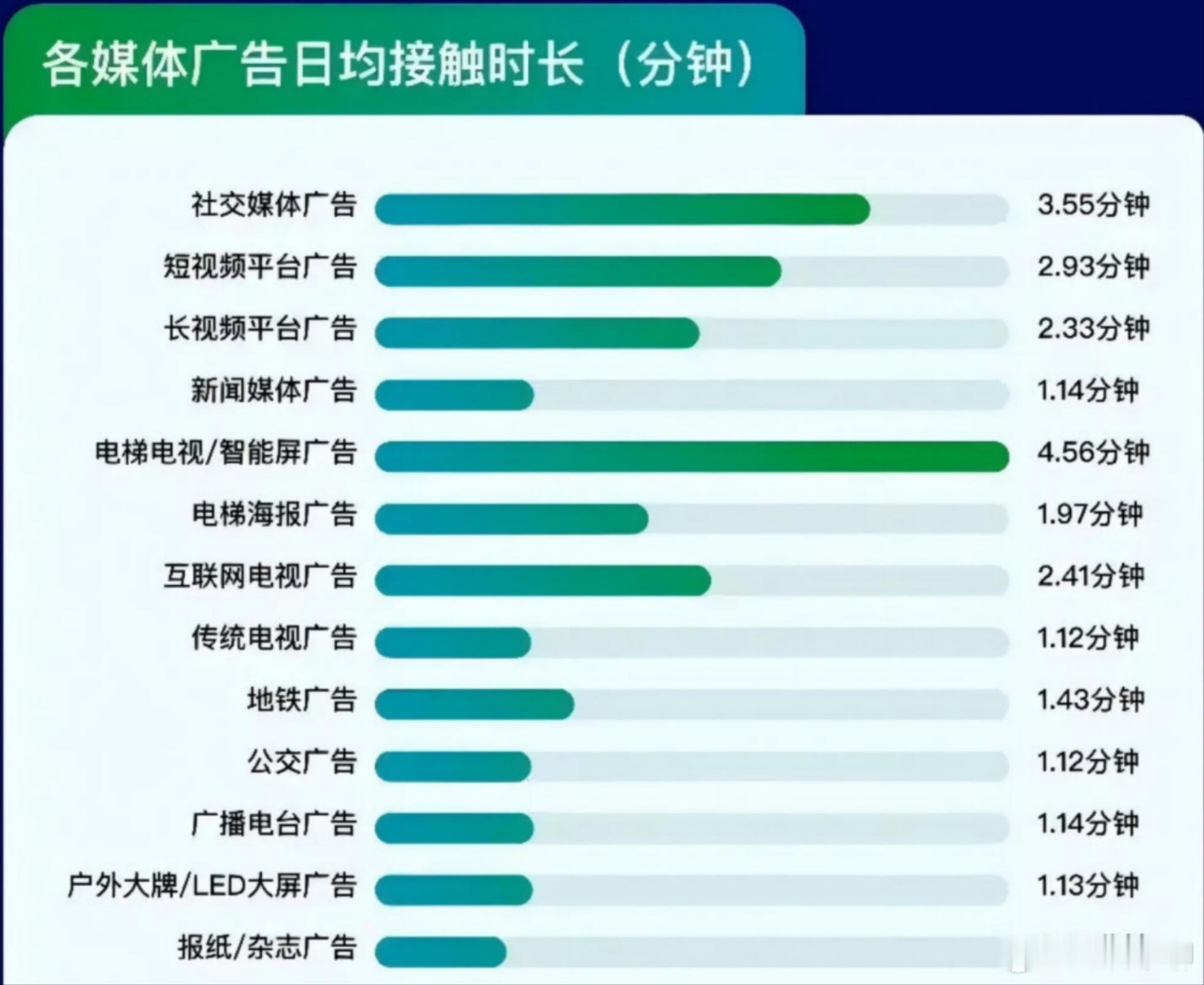 难怪现在报纸、杂志办不下去了。而在电梯里面，除了门上没广告，三面墙都是广告。夸张