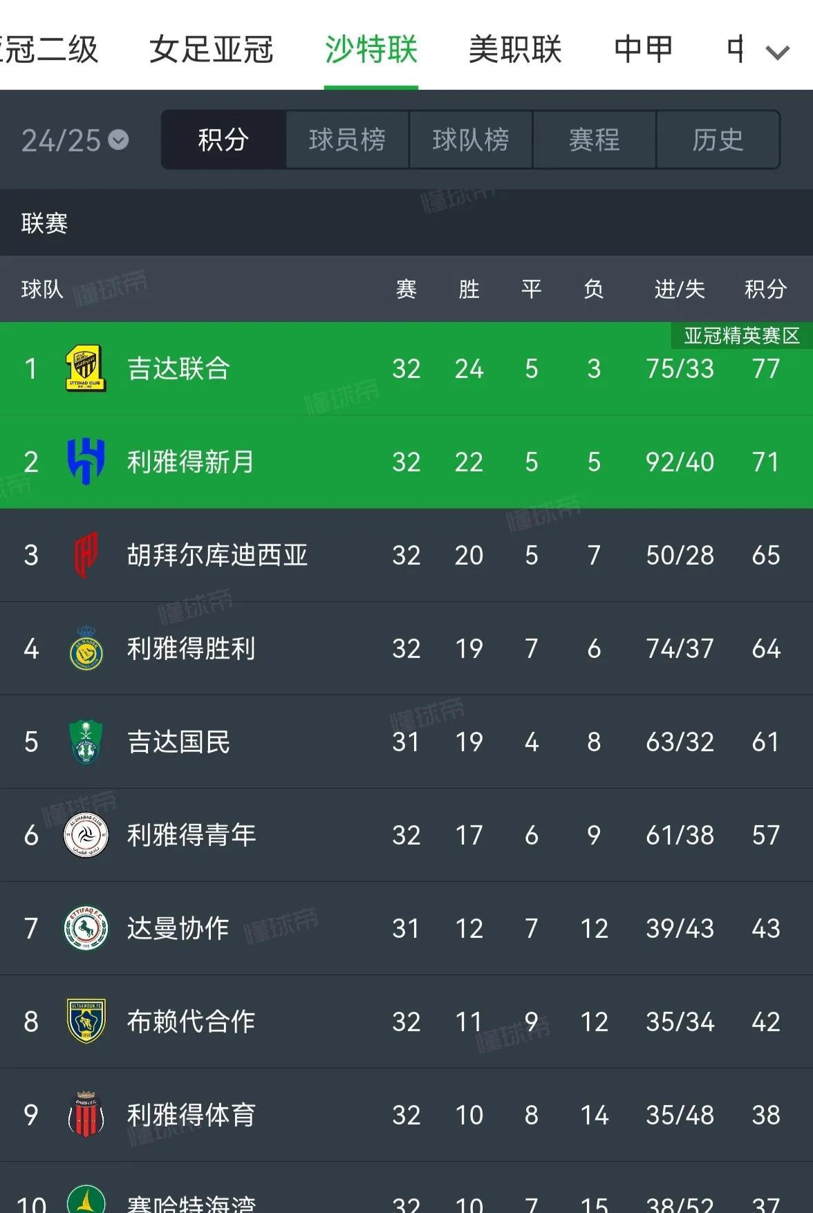 C罗在沙特联赛很失败，无冠不如本泽马。C罗的利雅得胜利掉到第五名，下赛季肯定无