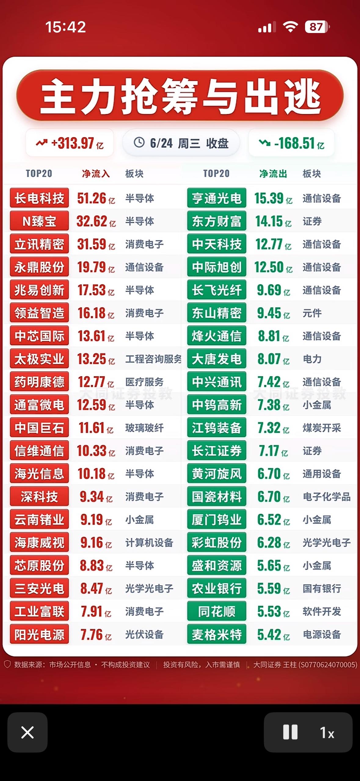 主力抢筹与出逃，今日大盘涨跌情况一览！6月24日股市行情那叫一个刺激！早盘半