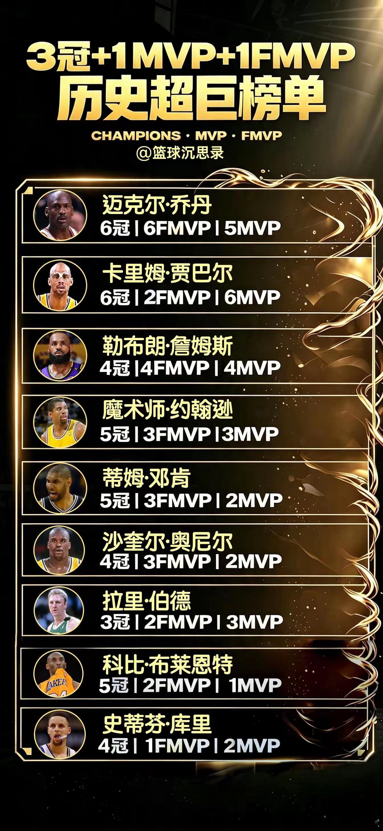 3冠+1FMVP+1MVP，史上只有9人