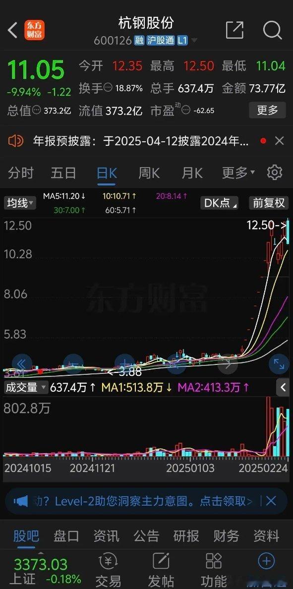 杭钢股份高开后猛烈跳水直奔跌停板，卖盘太凶猛了几万手几万手狂砸，不过抄底资金也一