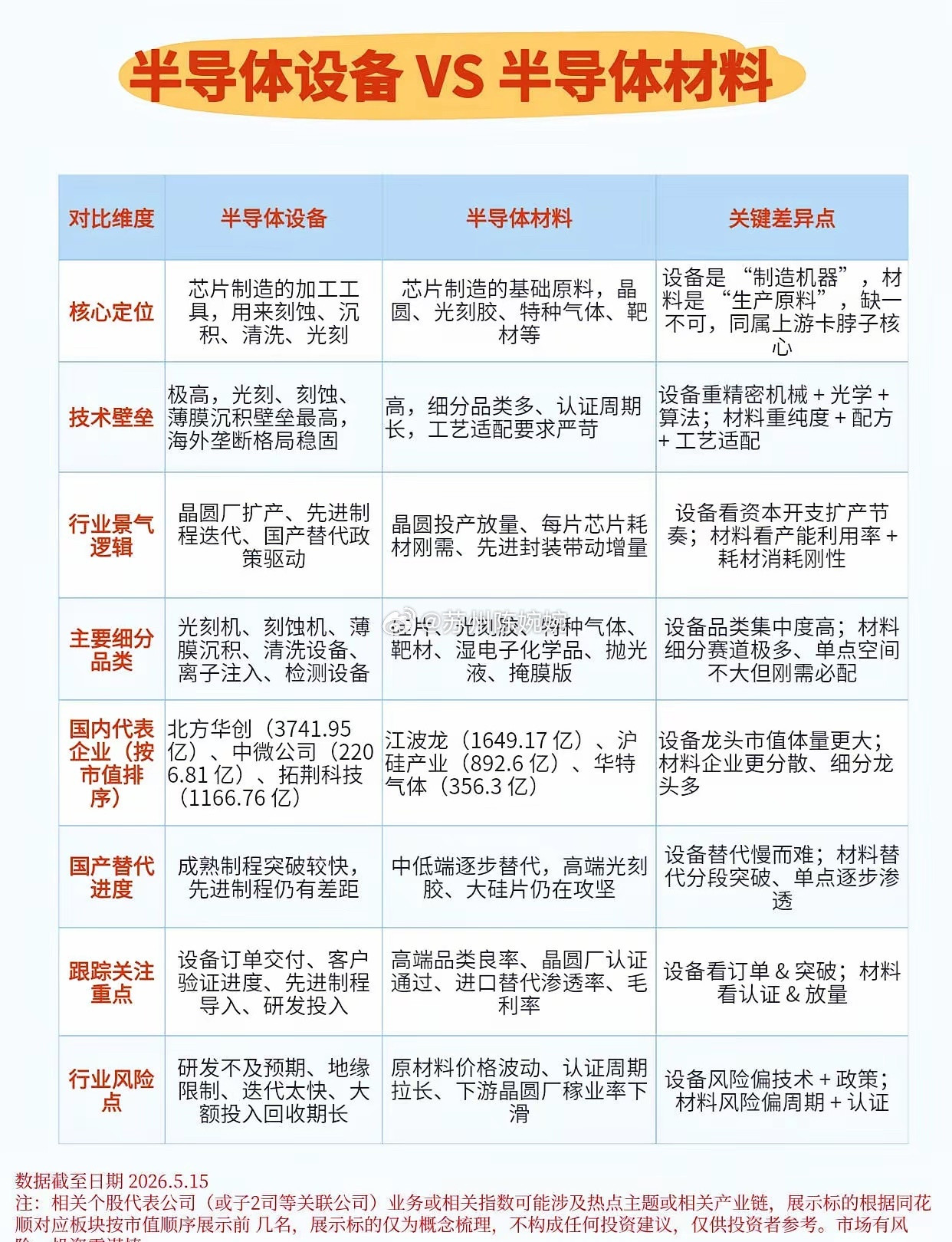 半导体设备VS半导体材料半导体被称为科技皇冠明珠，设备+材料是产业链最核