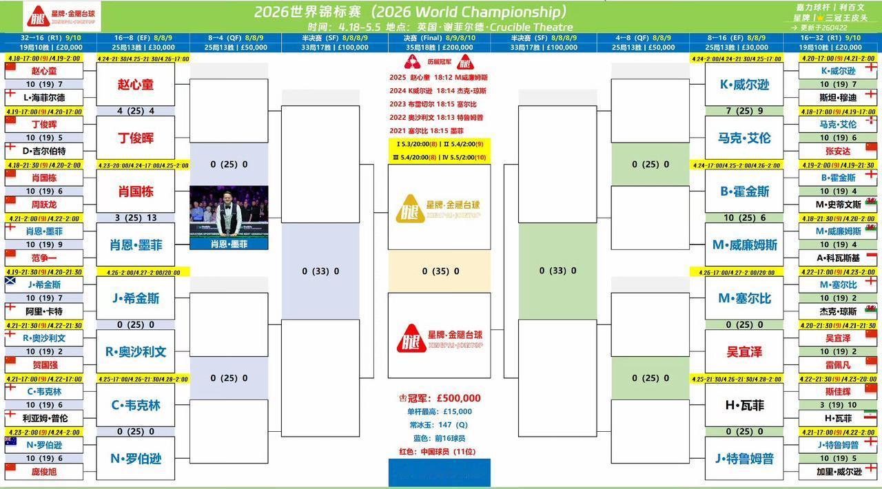 囧哥9-13被艾伦淘汰止步世锦赛16强。可以说这个赛季排名赛他一无所获，下赛季要