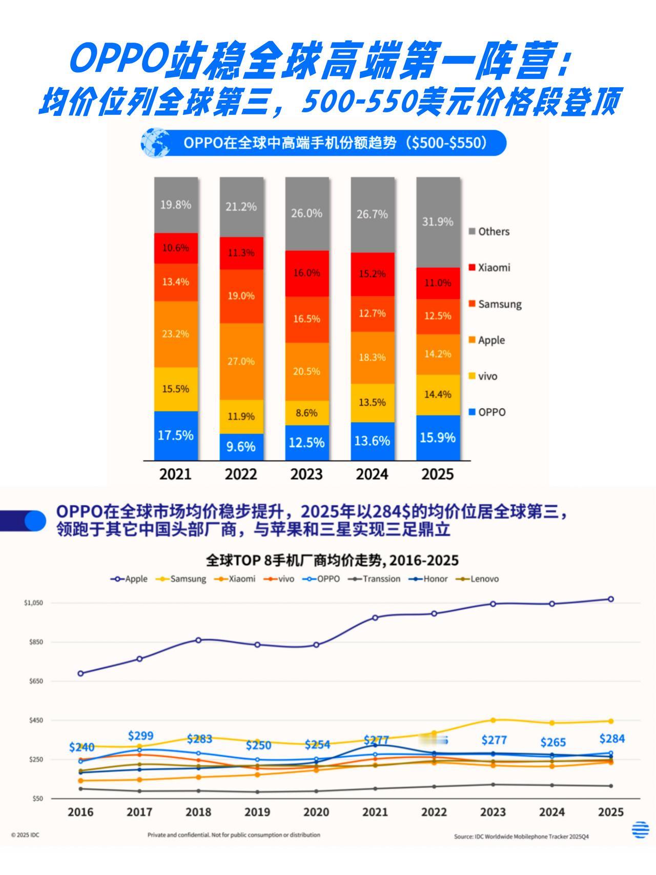 全球手机承压，OPPO为什么还这么稳？今年手机不好卖，这真不是嘴上说说，ID