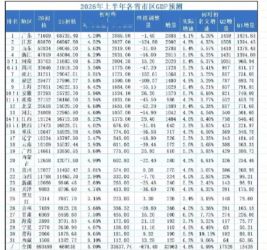 31省市2026年上半年GDP预测：河南超四川、安徽超湖南上半年已经悄然逝去，