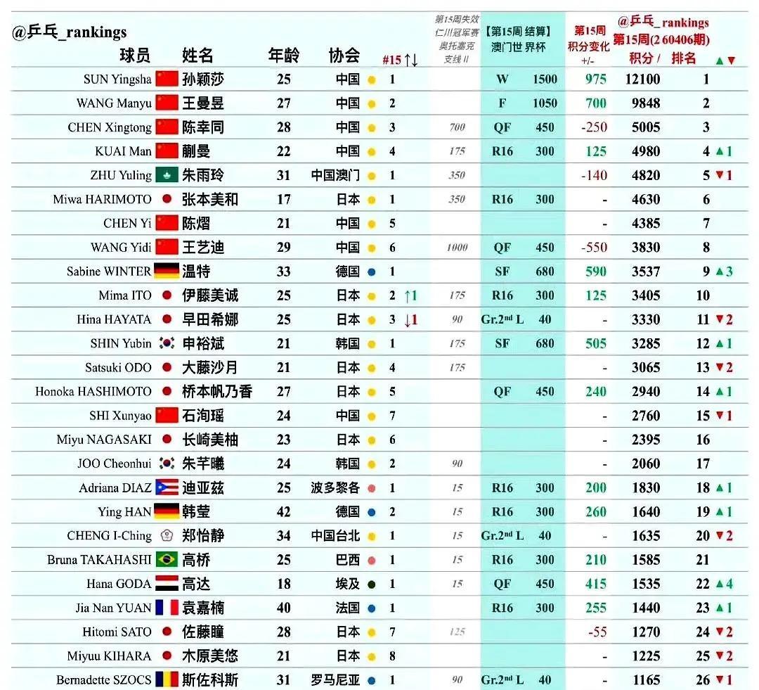 澳门世界杯后女乒排名大洗牌国乒前十占六席优势尽显澳门世界杯落下帷幕，世界女乒