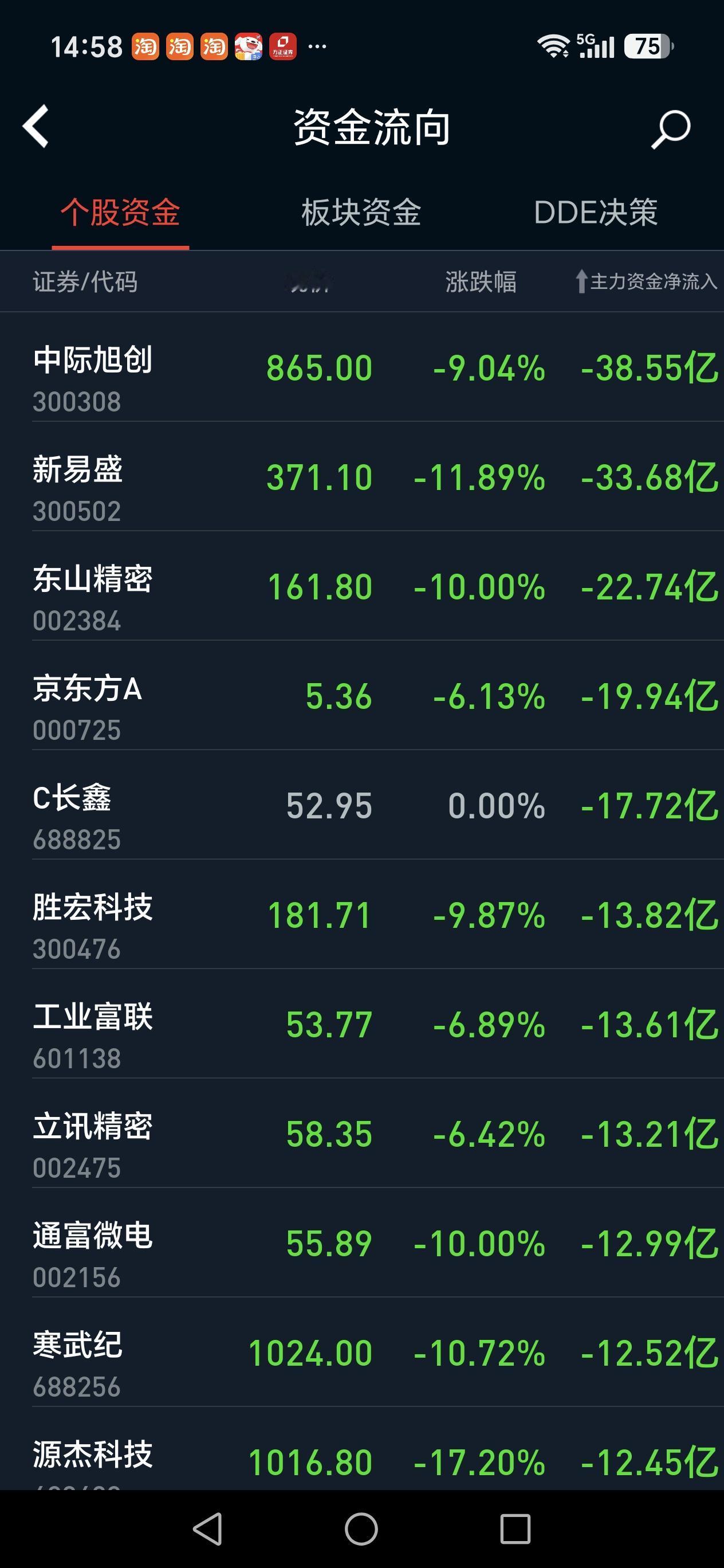 今天这股市跌的又让人怀疑人生，太惨烈了，科技股跌的爹妈都不认识了，很多散户估计都