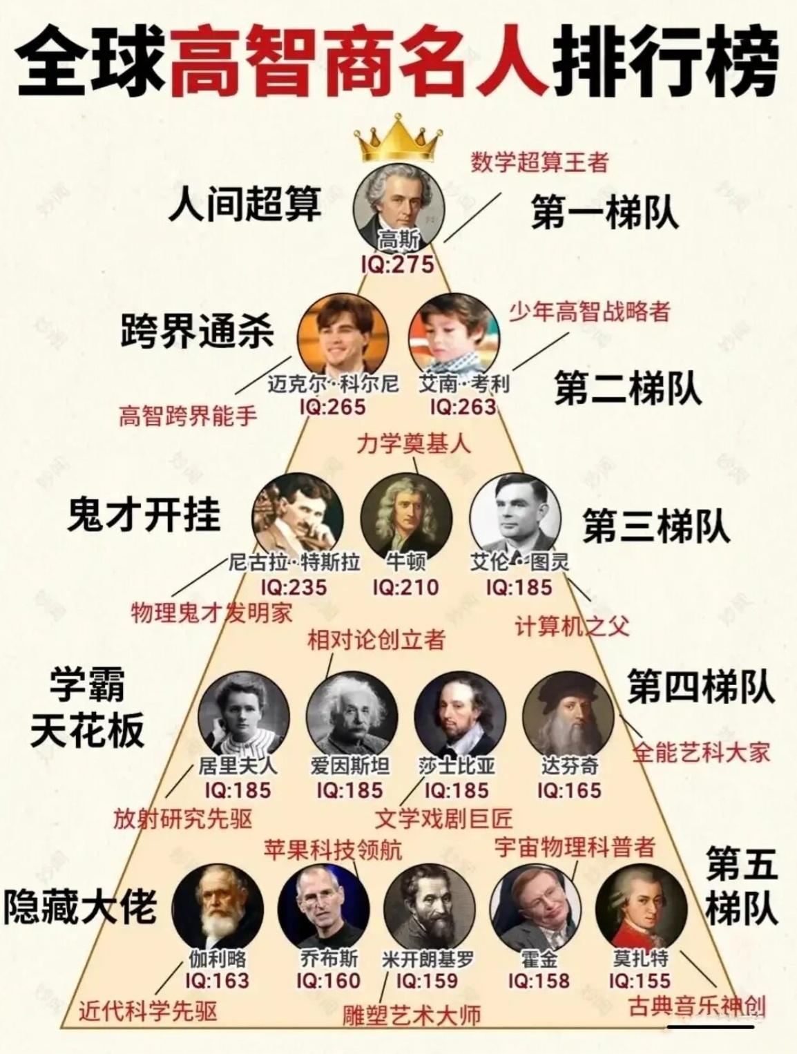 全球高智商名人金字塔来了！最顶端的高斯，IQ高达275，被称为人类数学界的“超算