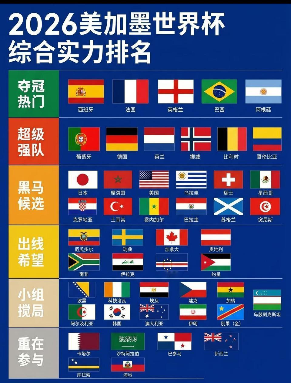 现在综合实力来看，德国低了。德国两大法宝，第一欺负弱队，第二踢点球从没有输过