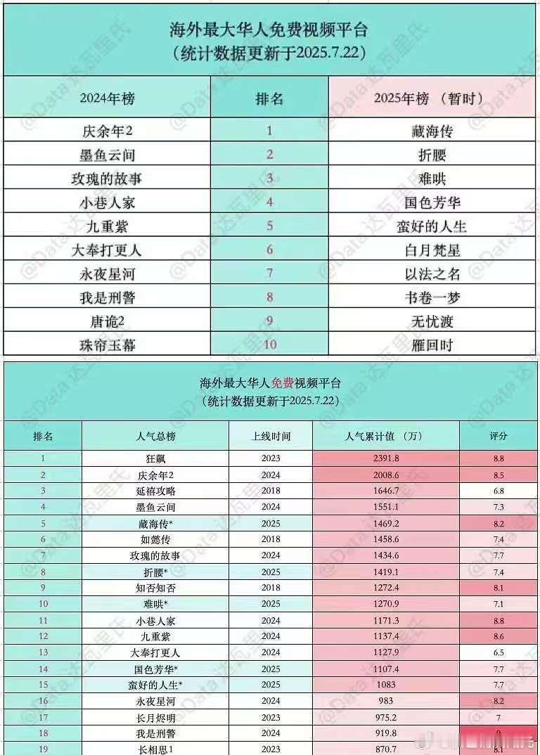 海外最大华人免费视频平台剧集播放量总榜top5：狂飙、庆余年2、延禧攻略、墨雨云