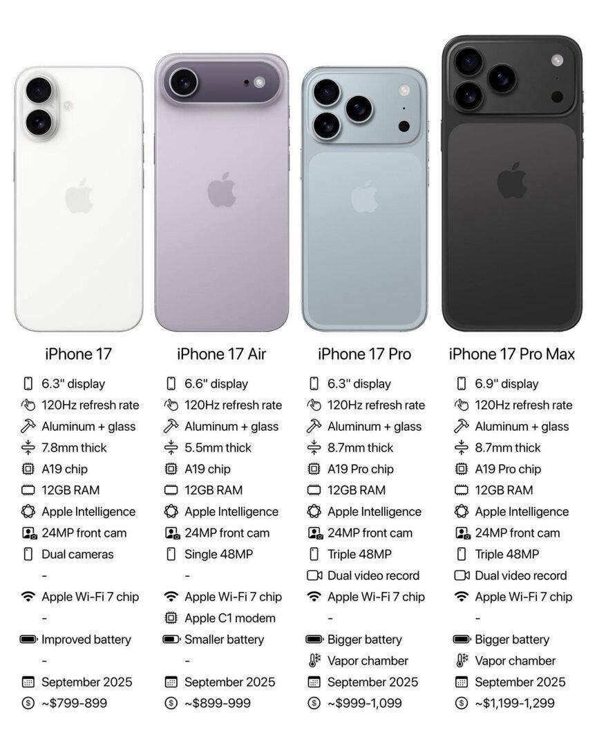 iPhone17全系屏幕规格曝光：标准版变大，高刷屏终下放近日，某屏幕供