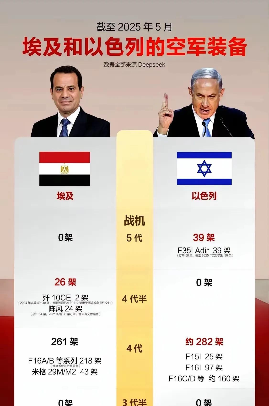 看看埃及和以色列的空军对比，五代机：埃及0，以色列39架F-35。四代半战机，埃
