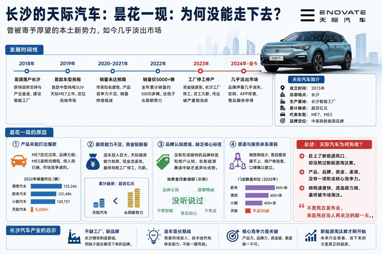 很多人可能已经忘了，长沙其实也曾有过一家“新势力明星车企”——天际汽车。20