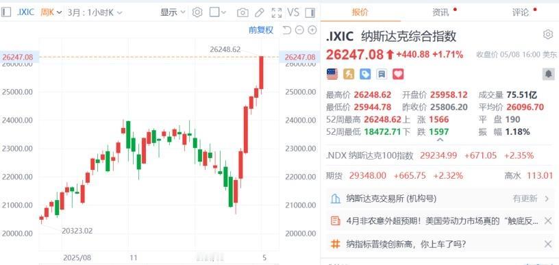美股毫无理性地上涨，纳指标普再创历史新高！纳指涨1.71%、标普涨0.84%、