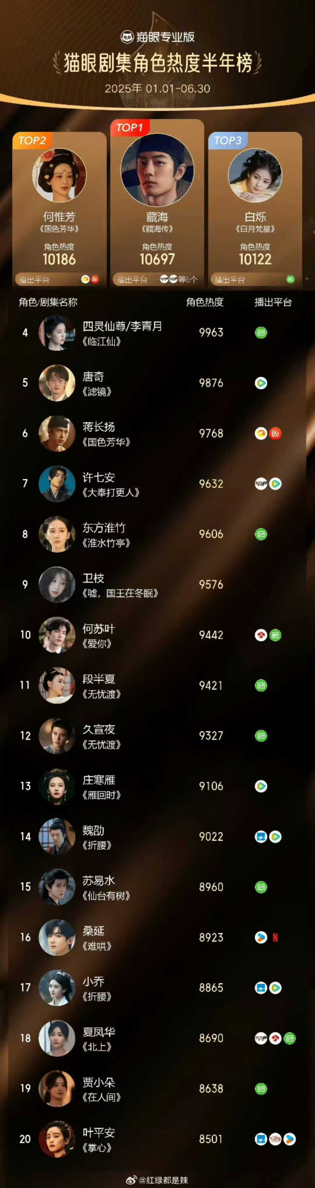 肖战藏海剧集角色热度半年榜第一肖战藏海剧集角色热度半年榜第一真的好厉害，肖战藏