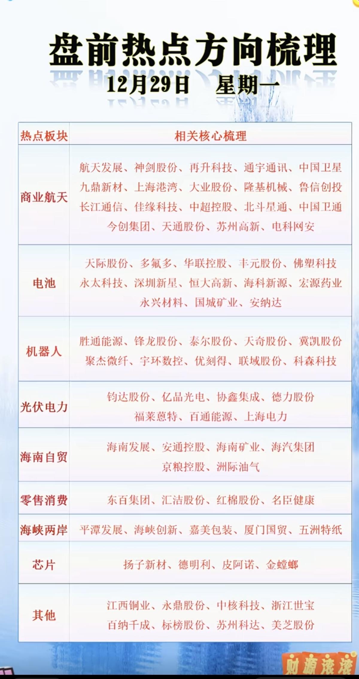 12.29周一盘前市场热点+投资逻辑！1.商业航天2.电池相关3.