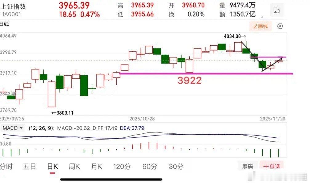 大盘观点：震荡修复格局未改，3922支撑成关键上证指数高开后收出两根小阴线，走势