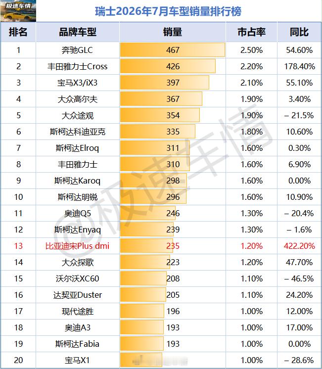 瑞士2026年7月汽车销量排行榜！中国品牌比亚迪（+696.1%）：销量613辆，同比大增，增幅在前