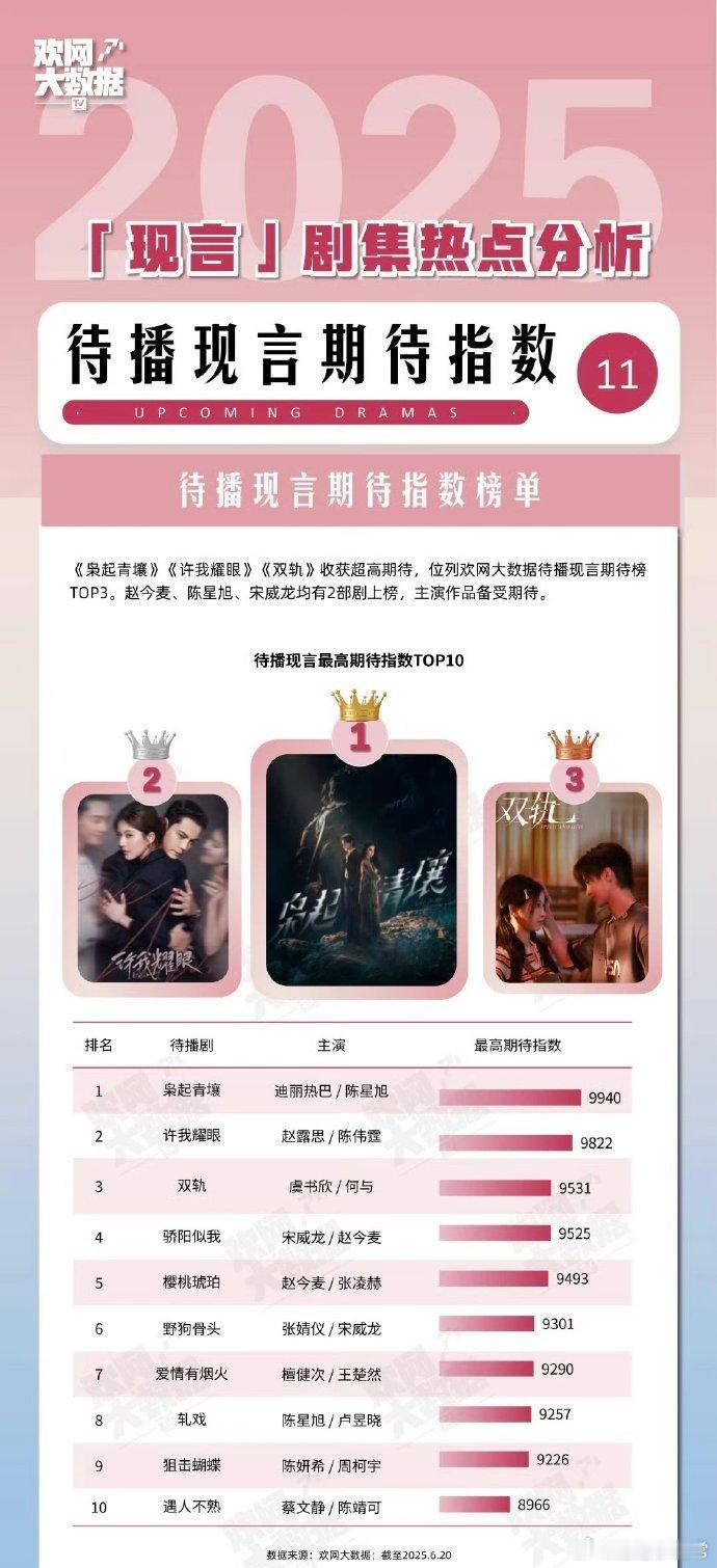 待播现言最高期待指数top10盘点🈶，大家看好哪部剧？​​​
