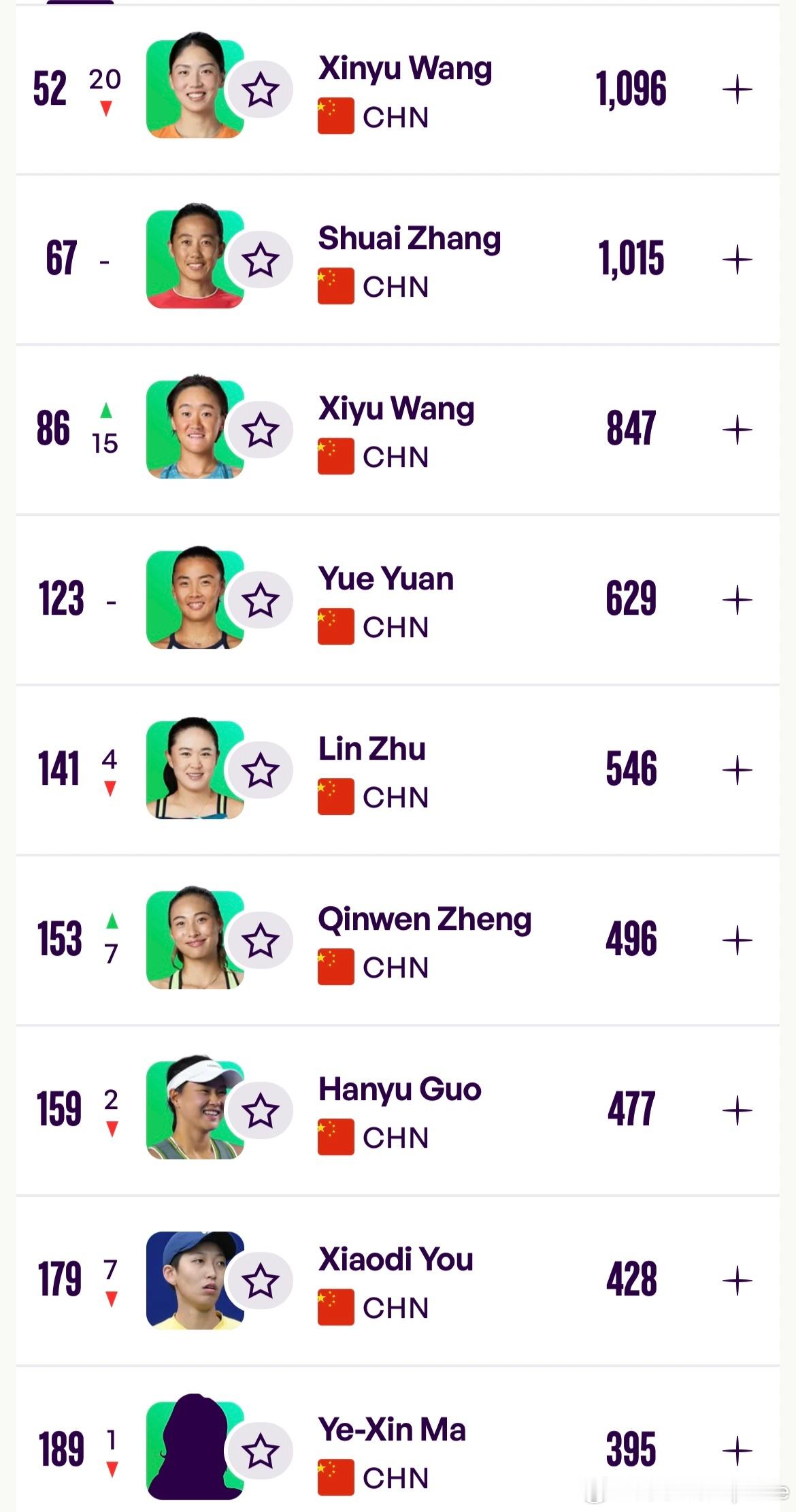 【WTA排名】6.22最新一期世界排名💣中国金花时隔多年无人Top50🇨