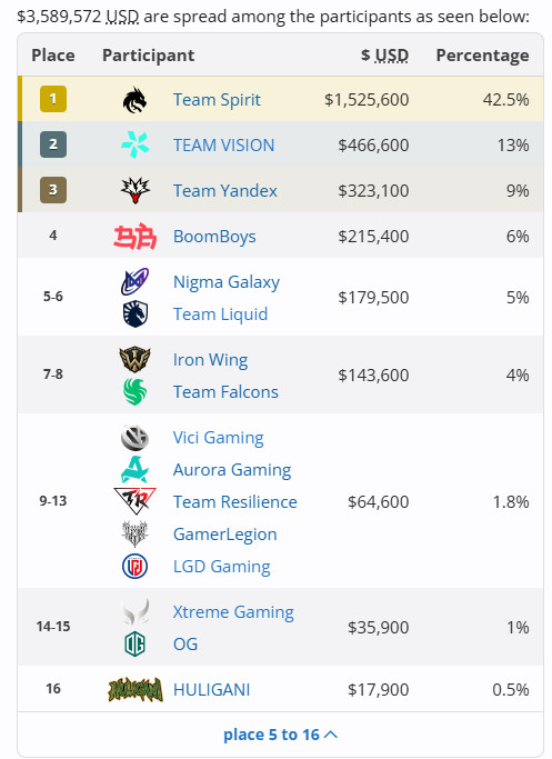 雪碧拿到了152万美金[doge]DOTA2TI2026dota2​​