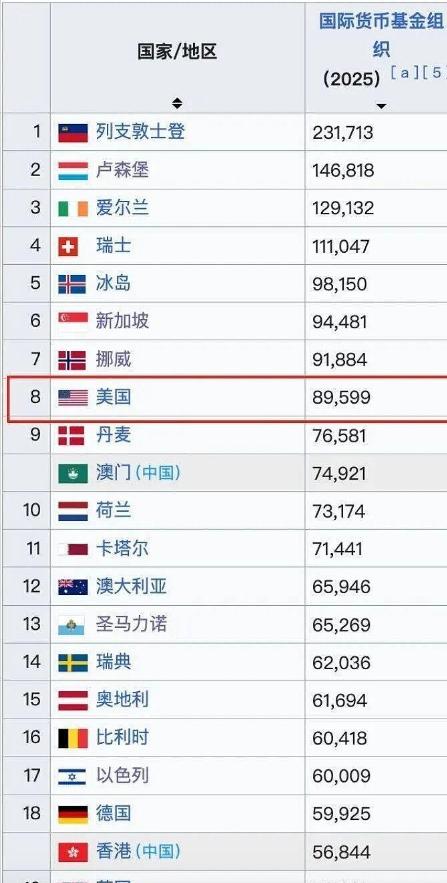 我说一个惊呆大部分人的事实，美国人均GDP已经迈过9万美元的门槛。大部分人还