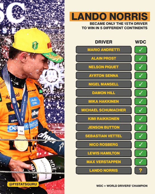 冷数据: 诺里斯成历史上第15位在五大洲获胜的F1车手