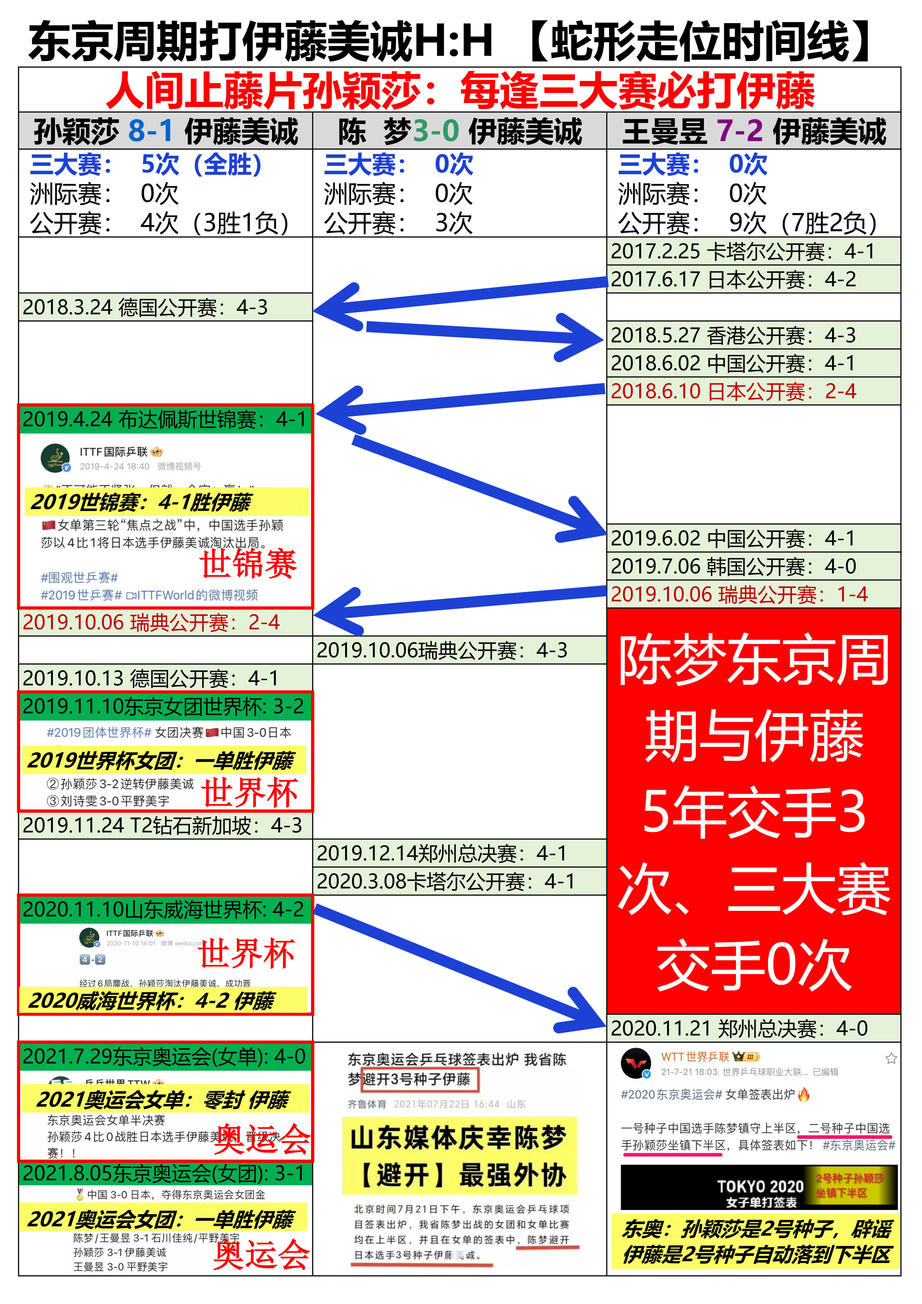 提问：东京周期陈梦三大赛赢过日本一姐伊藤美诚吗？回答：无，因为陈梦东京周期三大赛