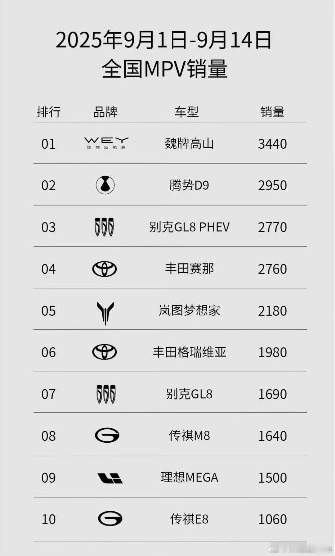 MPV的销量简直就是一泡浆糊，从车企的角度来说，这个榜单还要重新排。比如别克GL