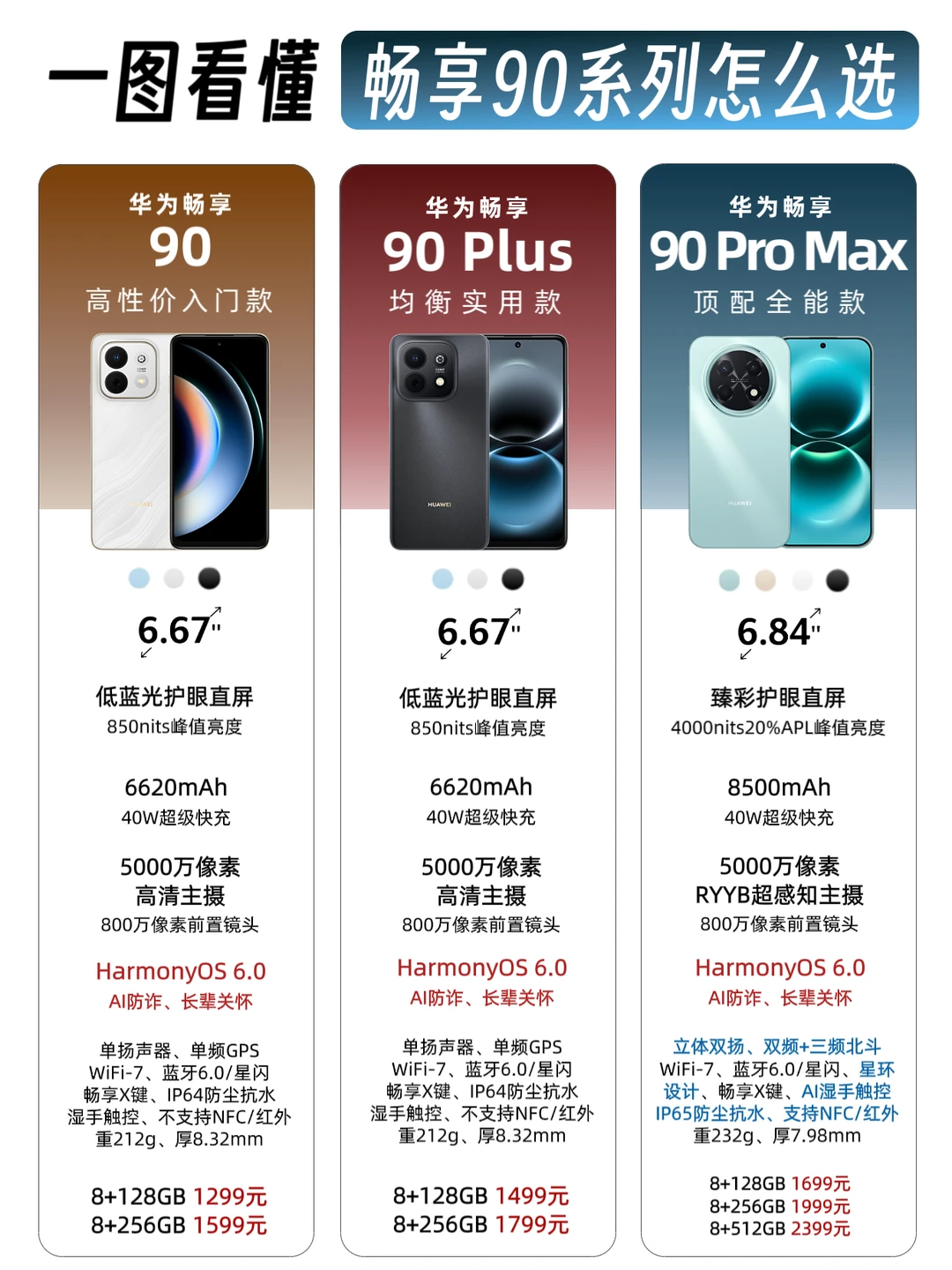 买前必看！畅享90系列全网最准参数对比🔥