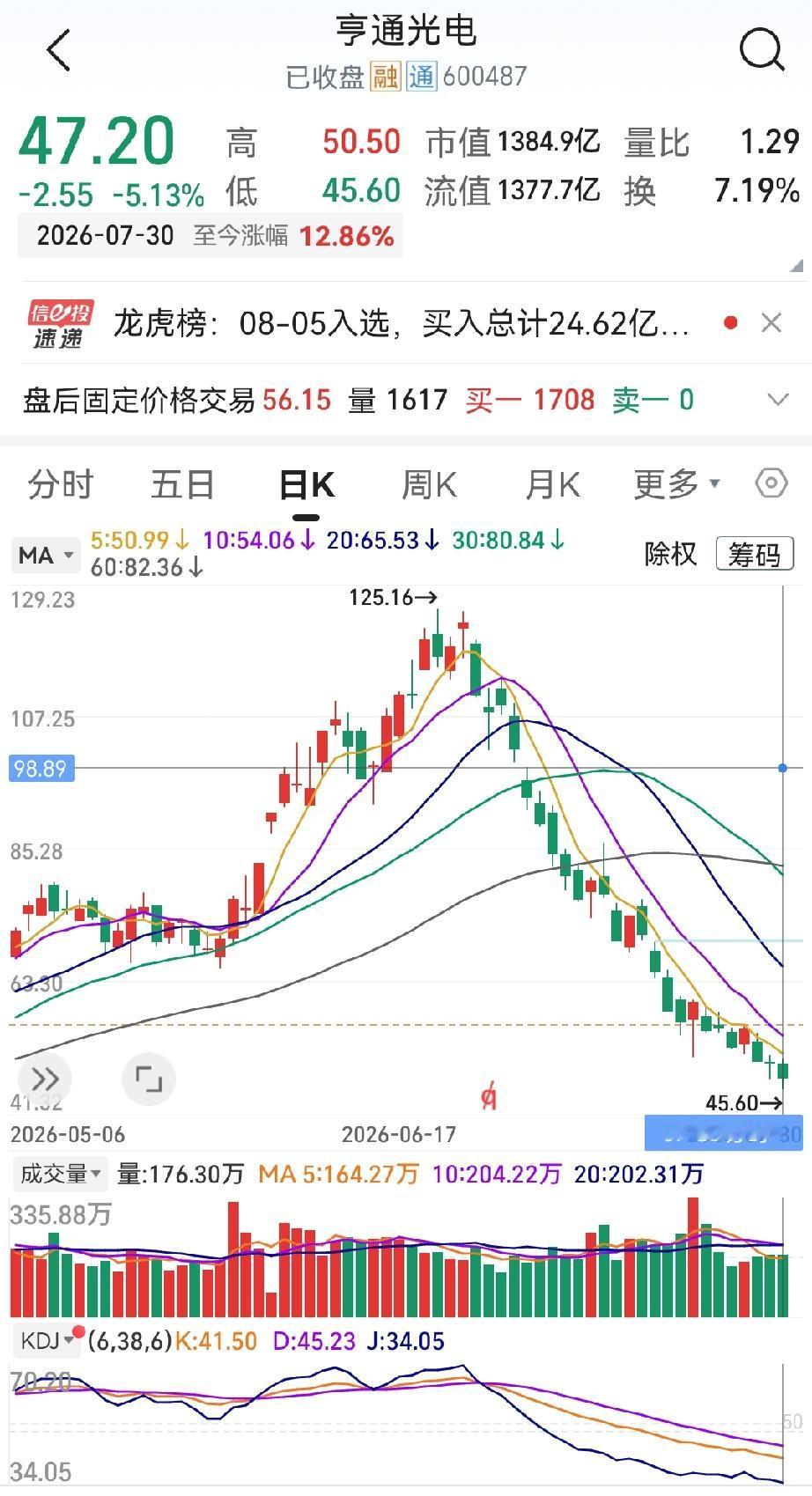 抄底这动作，最怕的不是亏钱，是误把“跌透了”当“安全垫”。这位老兄124.8